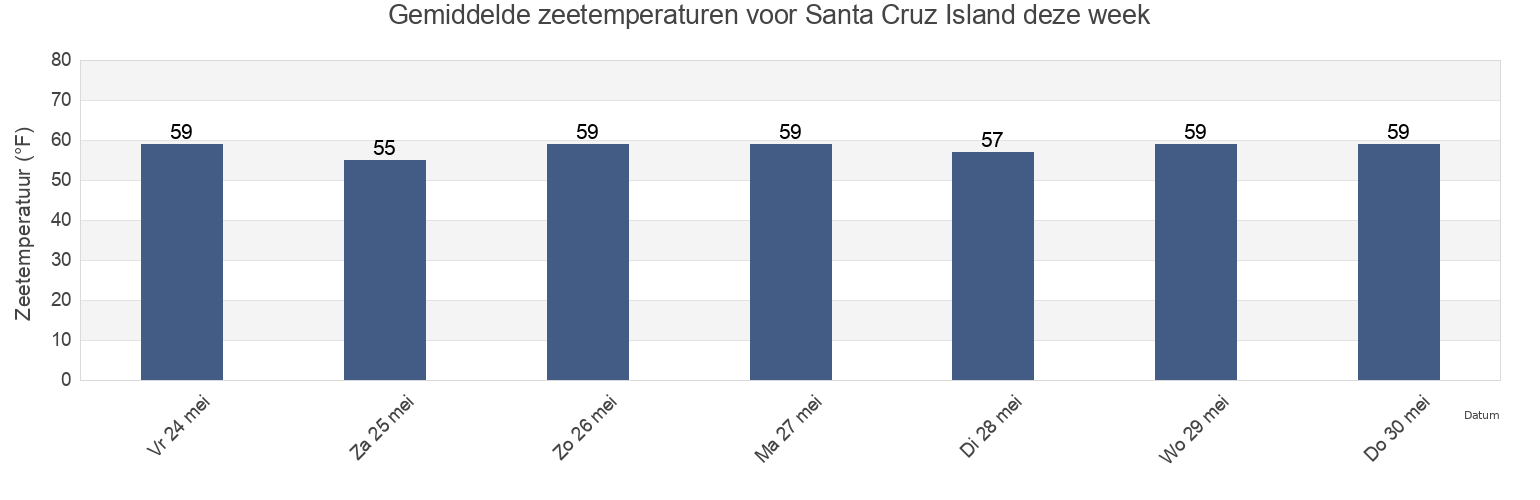 Gemiddelde zeetemperaturen voor Santa Cruz Island, Santa Barbara County, California, United States deze week