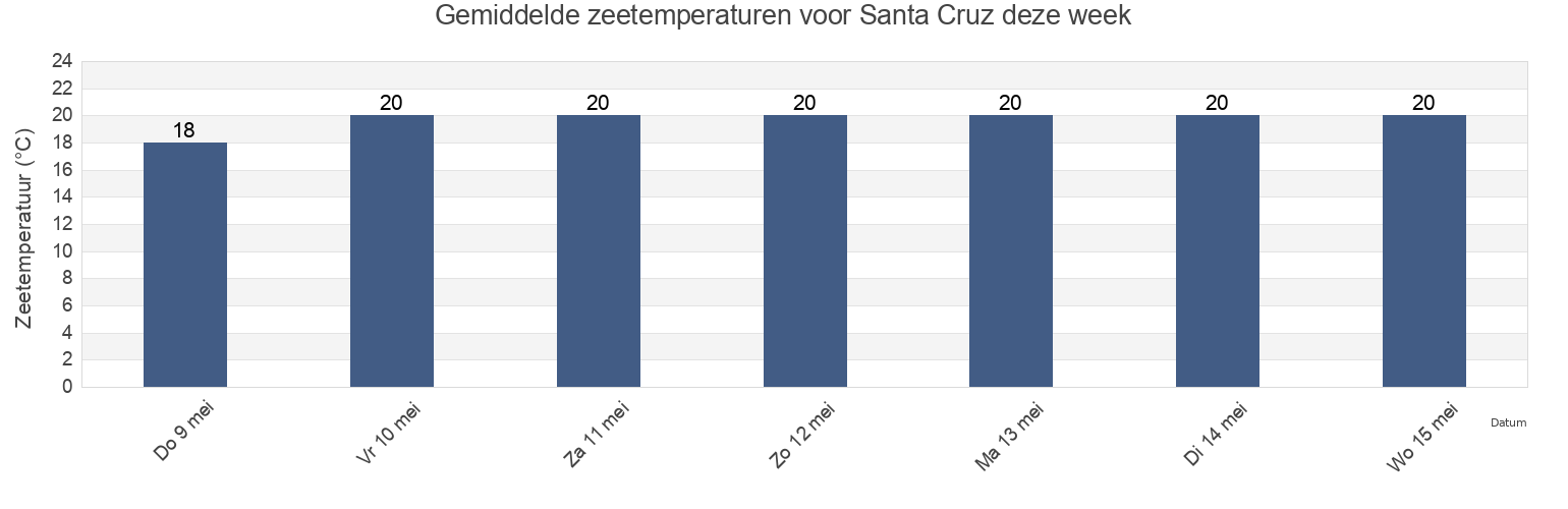 Gemiddelde zeetemperaturen voor Santa Cruz, Santa Cruz, Madeira, Portugal deze week