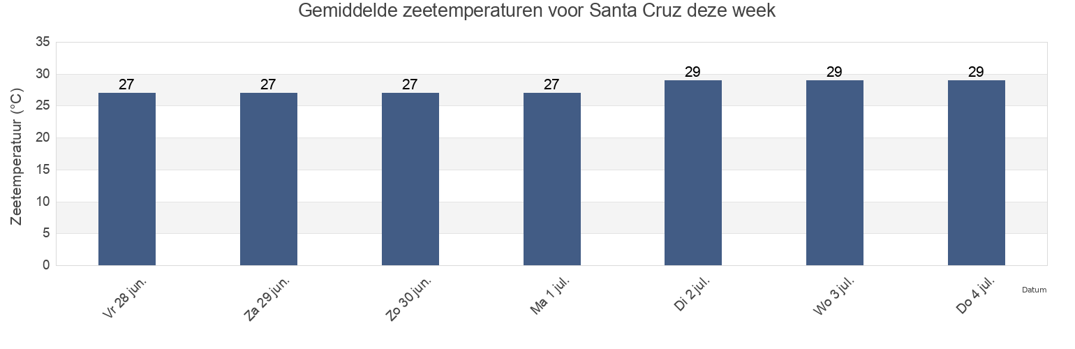 Gemiddelde zeetemperaturen voor Santa Cruz, Santa Cruz, St. Elizabeth, Jamaica deze week