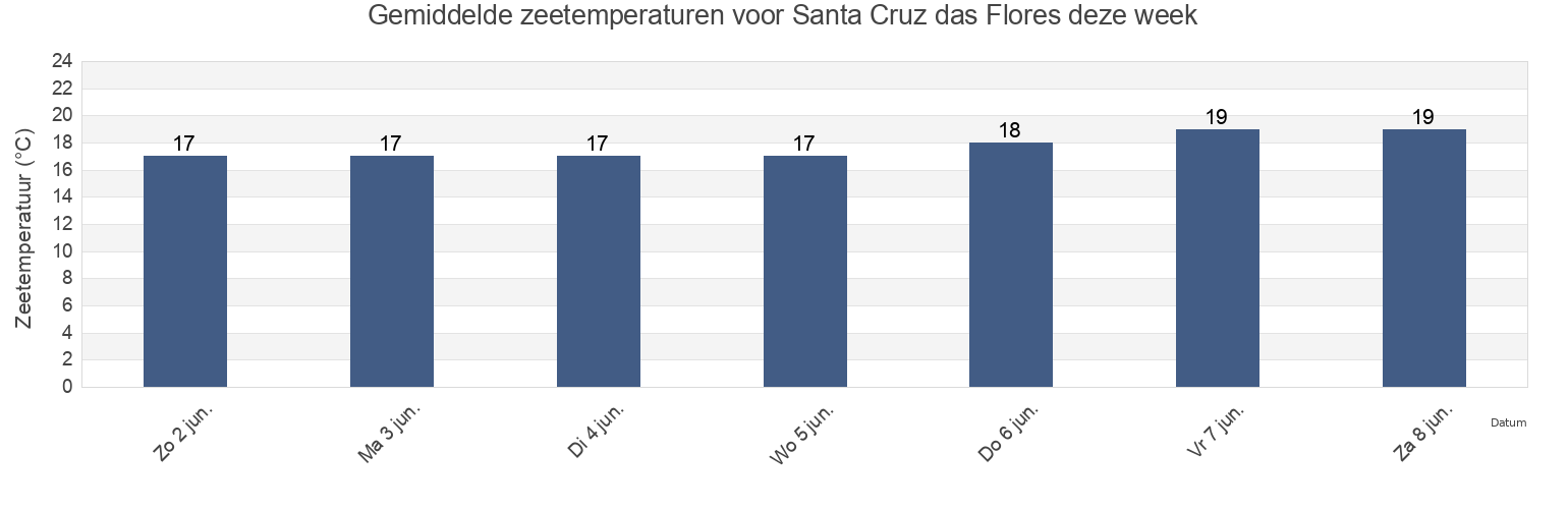 Gemiddelde zeetemperaturen voor Santa Cruz das Flores, Santa Cruz Das Flores, Azores, Portugal deze week