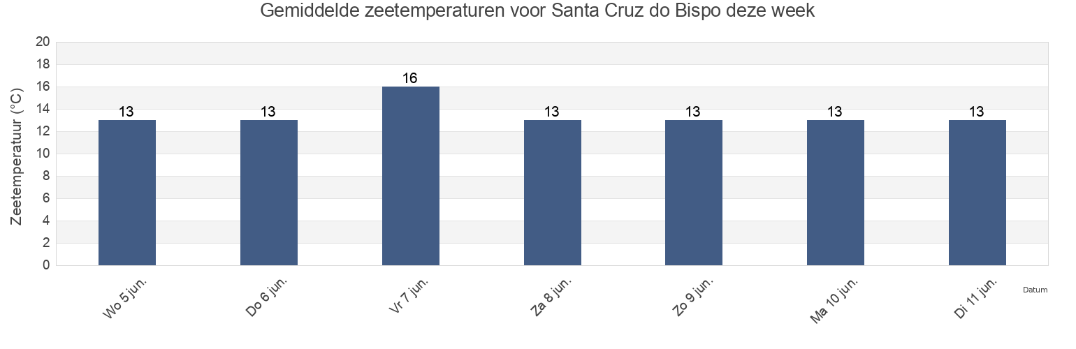 Gemiddelde zeetemperaturen voor Santa Cruz do Bispo, Matosinhos, Porto, Portugal deze week