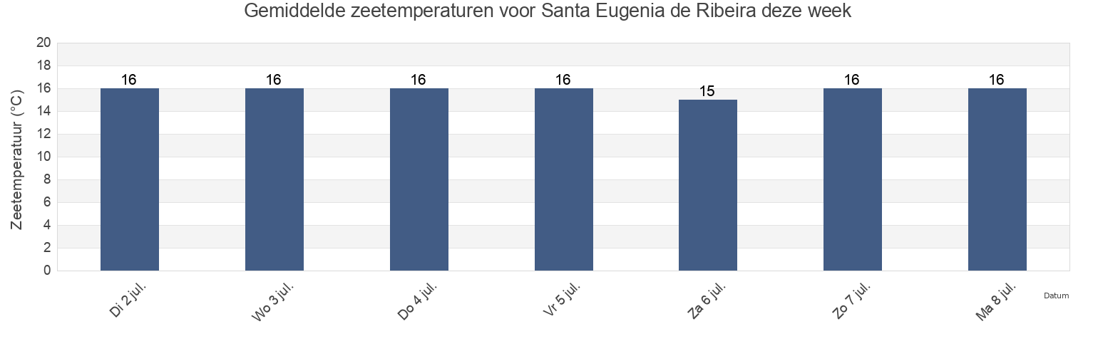 Gemiddelde zeetemperaturen voor Santa Eugenia de Ribeira, Provincia de Pontevedra, Galicia, Spain deze week