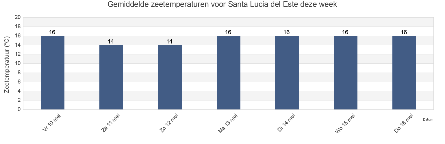 Gemiddelde zeetemperaturen voor Santa Lucia del Este, Partido de Punta Indio, Buenos Aires, Argentina deze week