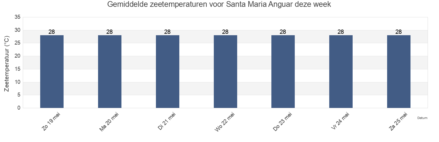 Gemiddelde zeetemperaturen voor Santa Maria Anguar, Rock Islands, Koror, Palau deze week