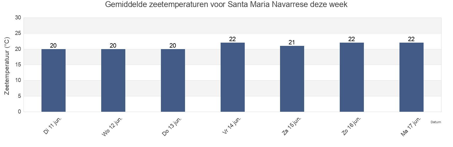 Gemiddelde zeetemperaturen voor Santa Maria Navarrese, Provincia di Nuoro, Sardinia, Italy deze week