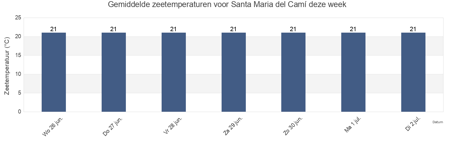 Gemiddelde zeetemperaturen voor Santa Maria del Camí, Illes Balears, Balearic Islands, Spain deze week
