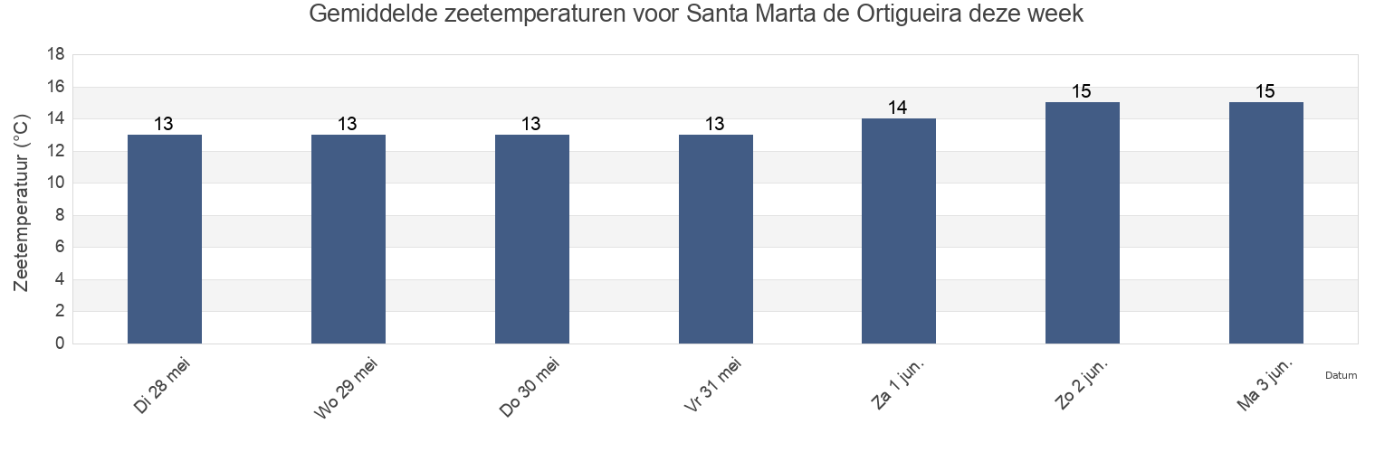 Gemiddelde zeetemperaturen voor Santa Marta de Ortigueira, Provincia da Coruña, Galicia, Spain deze week