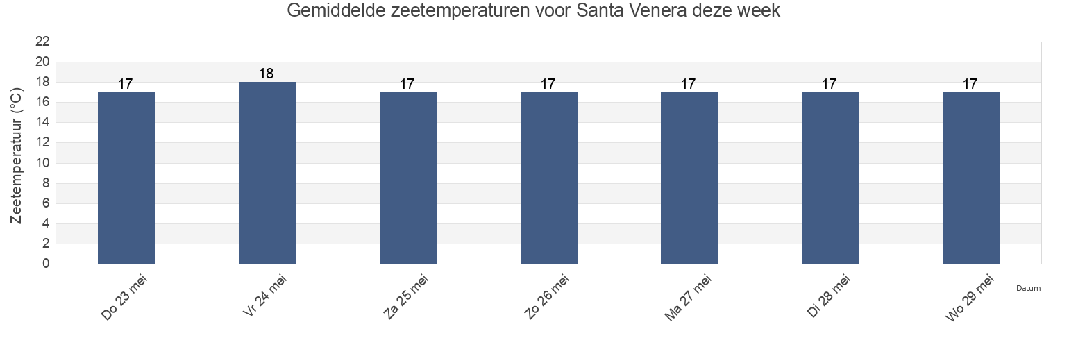 Gemiddelde zeetemperaturen voor Santa Venera, Saint Venera, Malta deze week