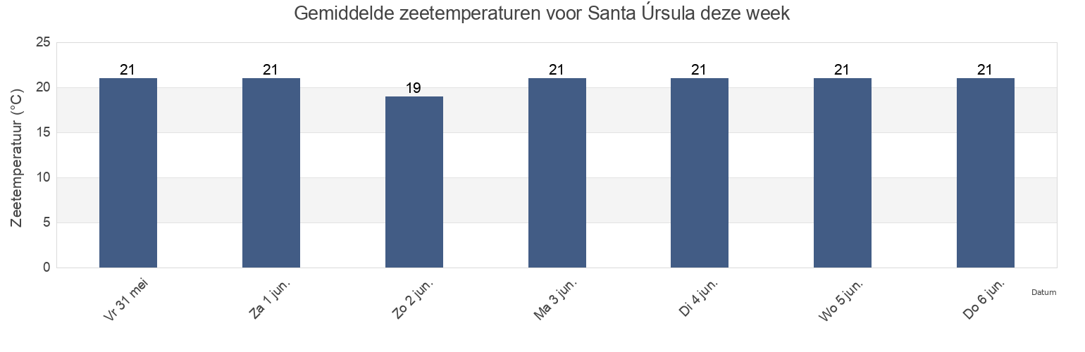Gemiddelde zeetemperaturen voor Santa Úrsula, Provincia de Santa Cruz de Tenerife, Canary Islands, Spain deze week