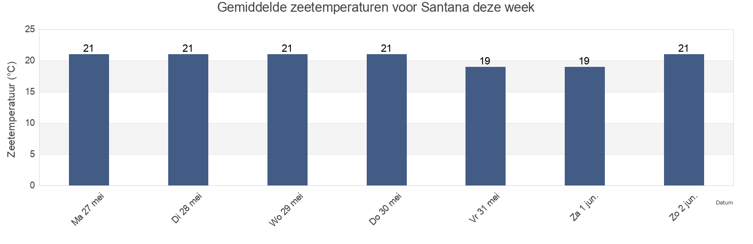 Gemiddelde zeetemperaturen voor Santana, Santana, Madeira, Portugal deze week