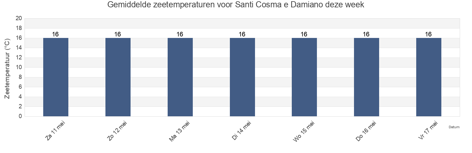 Gemiddelde zeetemperaturen voor Santi Cosma e Damiano, Provincia di Latina, Latium, Italy deze week