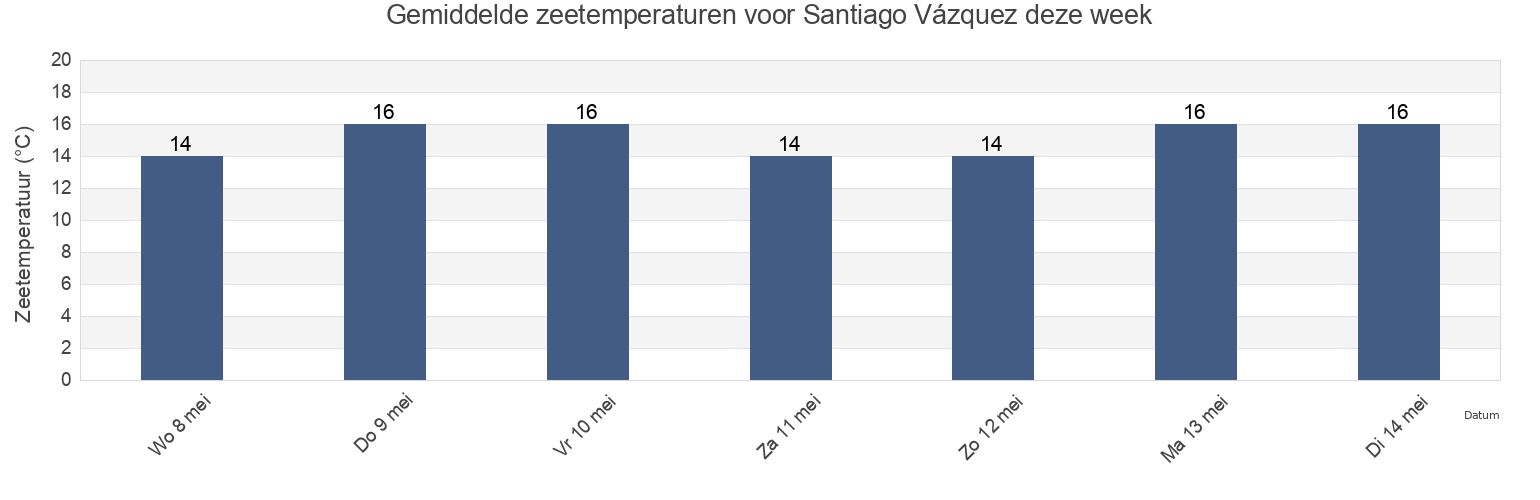Gemiddelde zeetemperaturen voor Santiago Vázquez, Municipio A, Montevideo, Uruguay deze week