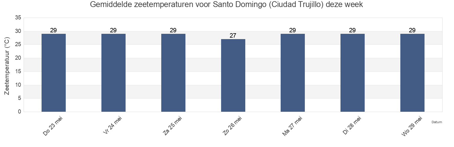 Gemiddelde zeetemperaturen voor Santo Domingo (Ciudad Trujillo), Santo Domingo De Guzmán, Nacional, Dominican Republic deze week