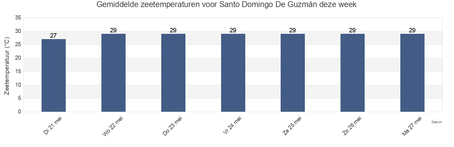 Gemiddelde zeetemperaturen voor Santo Domingo De Guzmán, Santo Domingo De Guzmán, Nacional, Dominican Republic deze week