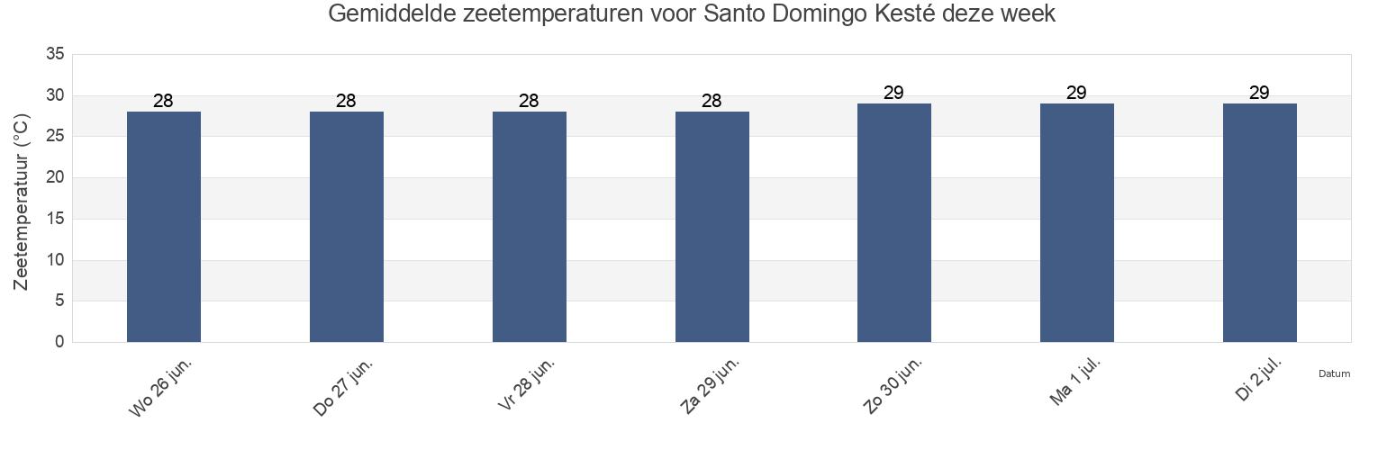 Gemiddelde zeetemperaturen voor Santo Domingo Kesté, Champotón, Campeche, Mexico deze week
