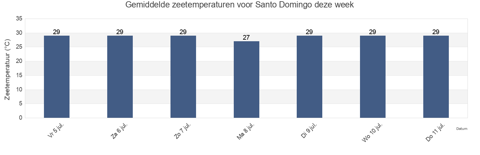 Gemiddelde zeetemperaturen voor Santo Domingo, Province of Albay, Bicol, Philippines deze week