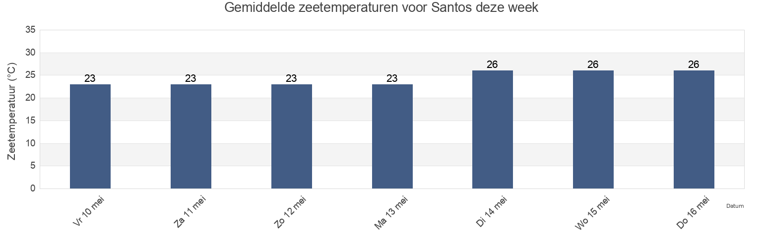 Gemiddelde zeetemperaturen voor Santos, Santos, São Paulo, Brazil deze week