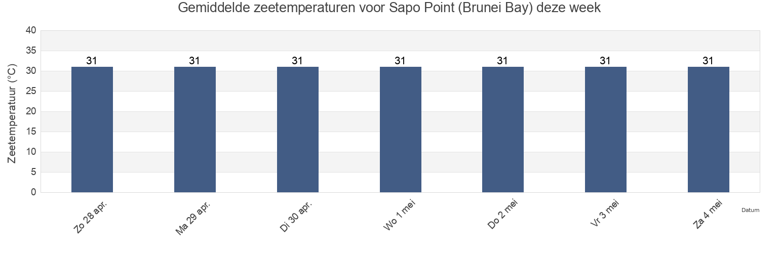 Gemiddelde zeetemperaturen voor Sapo Point (Brunei Bay), Bahagian Limbang, Sarawak, Malaysia deze week