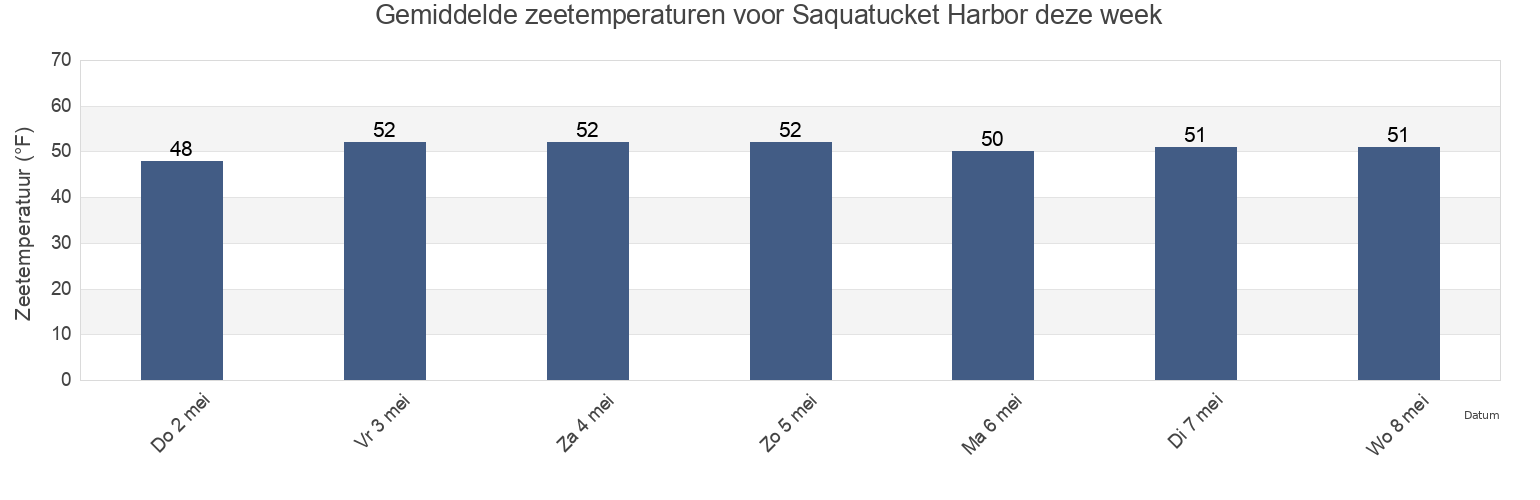 Gemiddelde zeetemperaturen voor Saquatucket Harbor, Barnstable County, Massachusetts, United States deze week