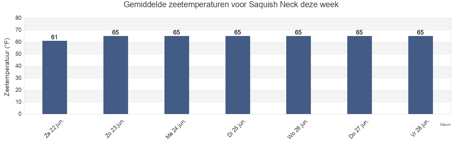 Gemiddelde zeetemperaturen voor Saquish Neck, Plymouth County, Massachusetts, United States deze week