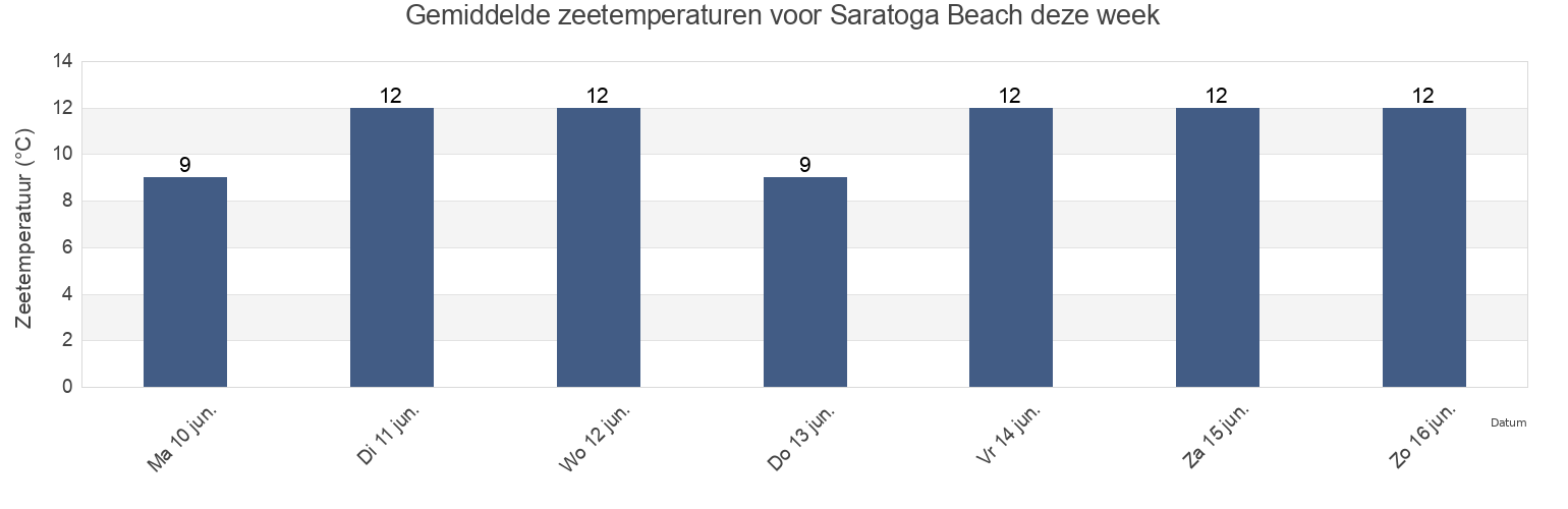 Gemiddelde zeetemperaturen voor Saratoga Beach, British Columbia, Canada deze week