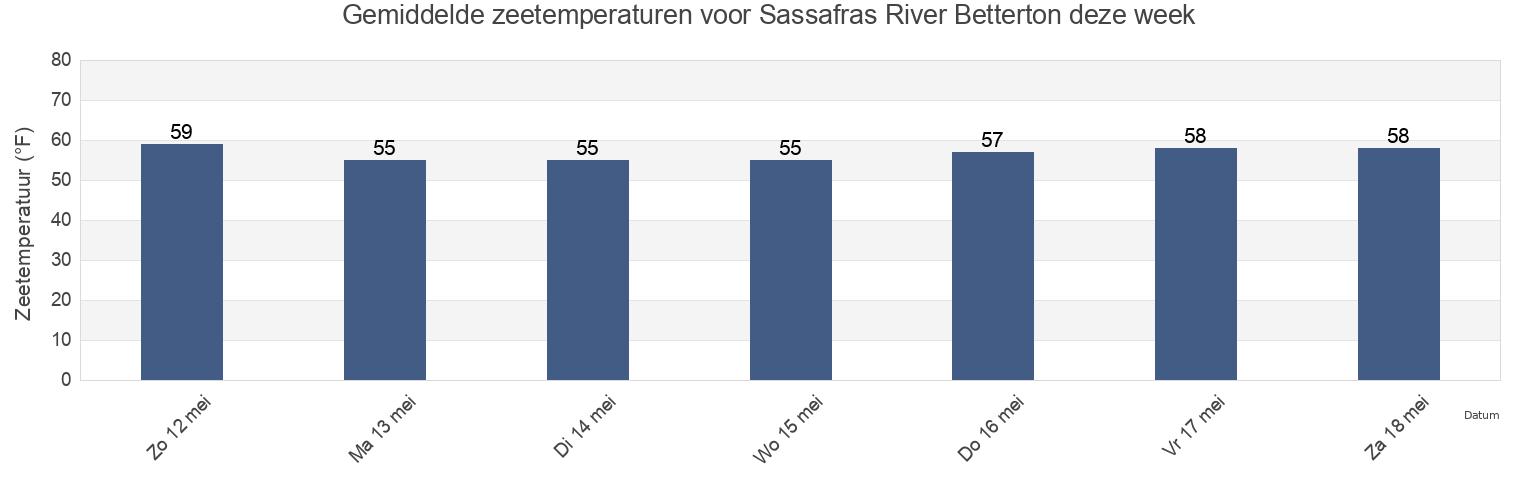 Gemiddelde zeetemperaturen voor Sassafras River Betterton, Kent County, Maryland, United States deze week