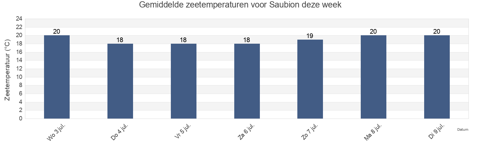 Gemiddelde zeetemperaturen voor Saubion, Landes, Nouvelle-Aquitaine, France deze week