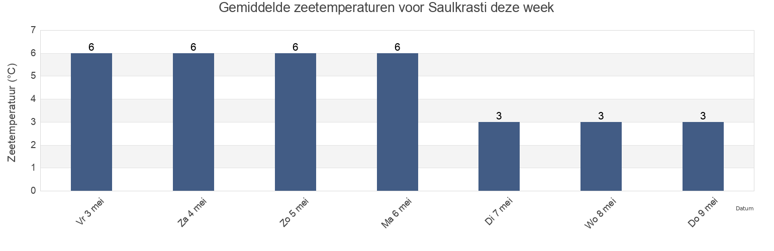 Gemiddelde zeetemperaturen voor Saulkrasti, Saulkrastu, Latvia deze week