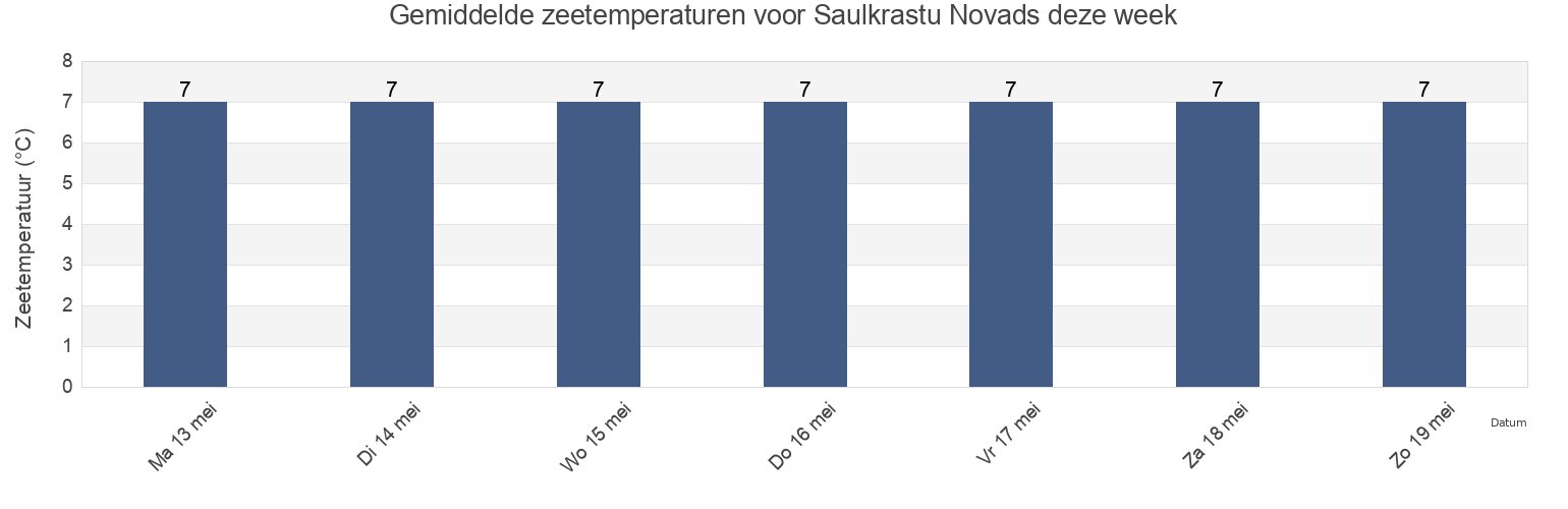 Gemiddelde zeetemperaturen voor Saulkrastu Novads, Latvia deze week
