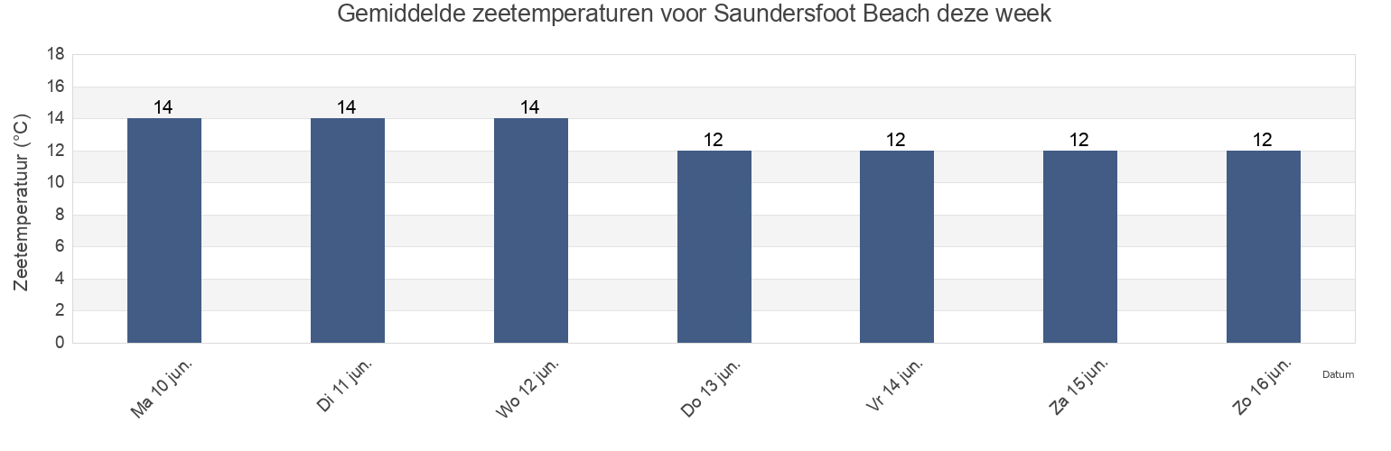 Gemiddelde zeetemperaturen voor Saundersfoot Beach, Pembrokeshire, Wales, United Kingdom deze week