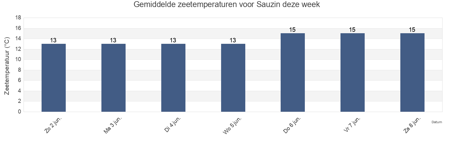 Gemiddelde zeetemperaturen voor Sauzin, Świnoujście, West Pomerania, Poland deze week