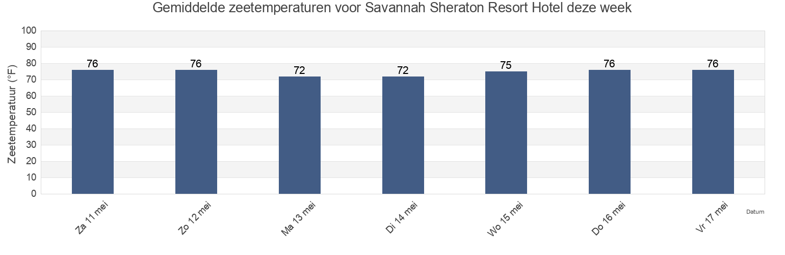 Gemiddelde zeetemperaturen voor Savannah Sheraton Resort Hotel, Chatham County, Georgia, United States deze week