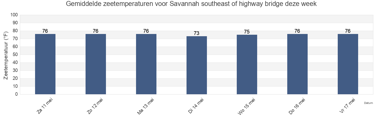 Gemiddelde zeetemperaturen voor Savannah southeast of highway bridge, Chatham County, Georgia, United States deze week