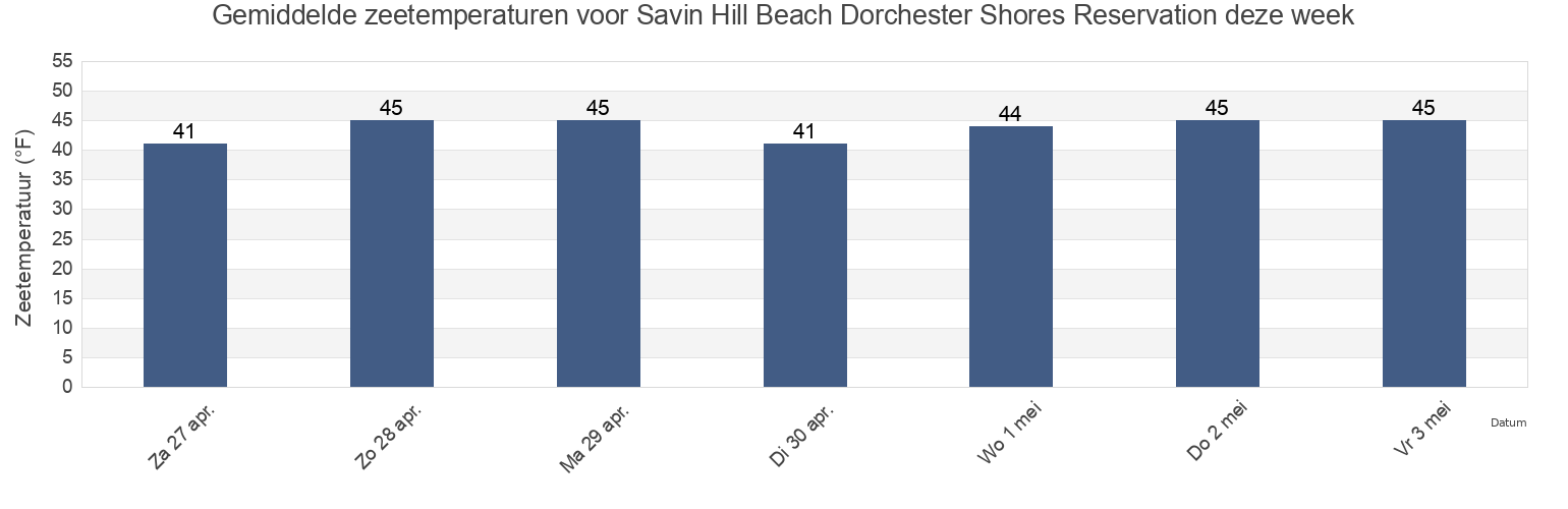 Gemiddelde zeetemperaturen voor Savin Hill Beach Dorchester Shores Reservation, Suffolk County, Massachusetts, United States deze week