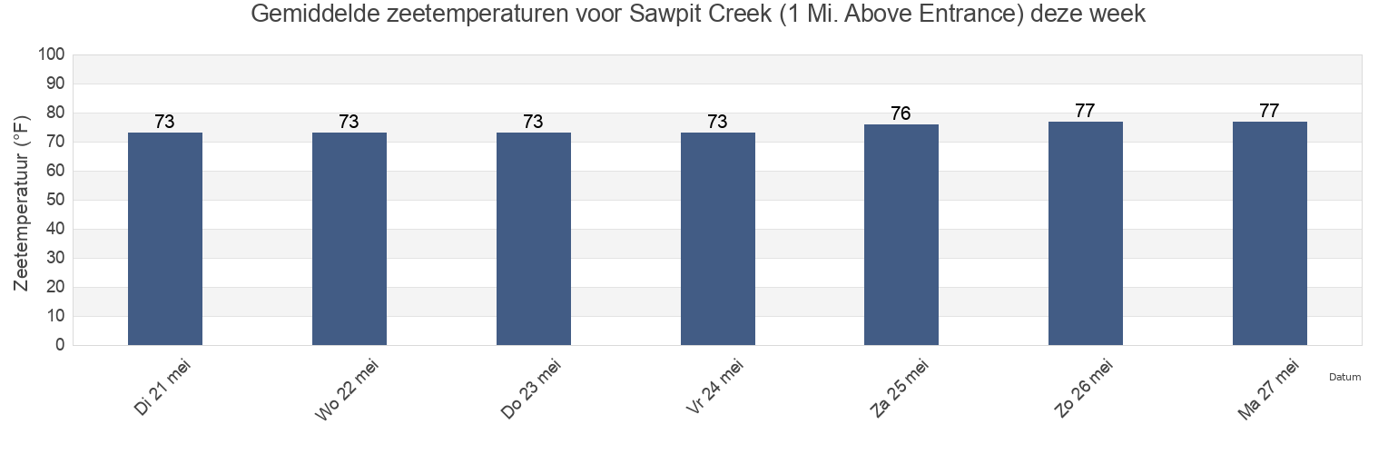 Gemiddelde zeetemperaturen voor Sawpit Creek (1 Mi. Above Entrance), Duval County, Florida, United States deze week