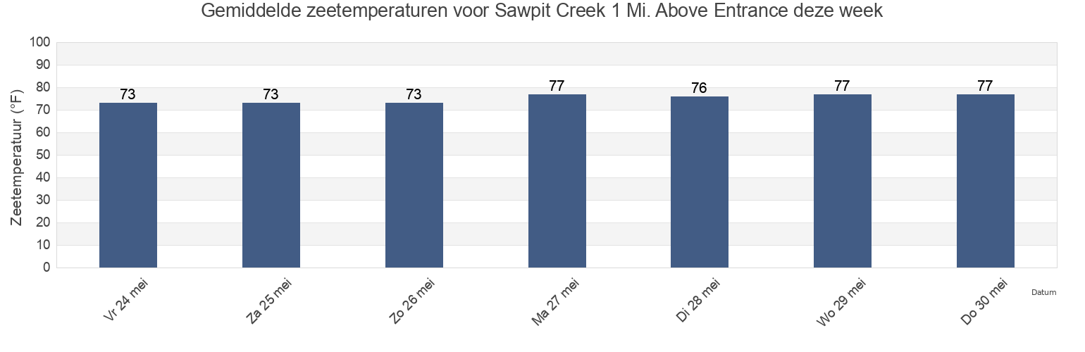 Gemiddelde zeetemperaturen voor Sawpit Creek 1 Mi. Above Entrance, Duval County, Florida, United States deze week