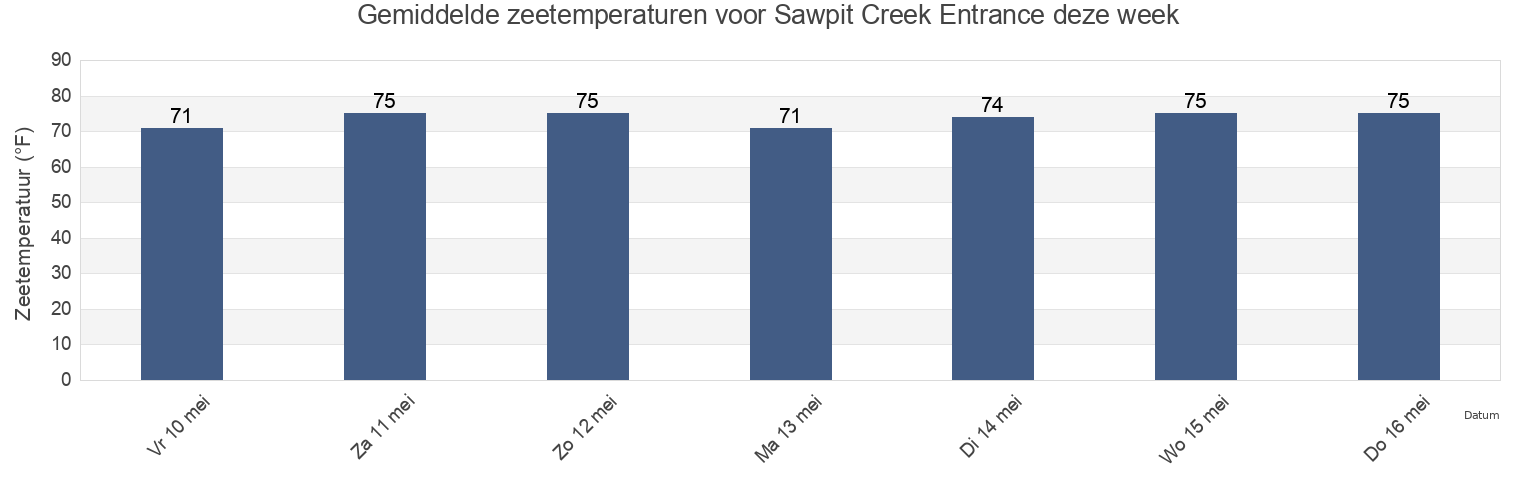 Gemiddelde zeetemperaturen voor Sawpit Creek Entrance, Duval County, Florida, United States deze week