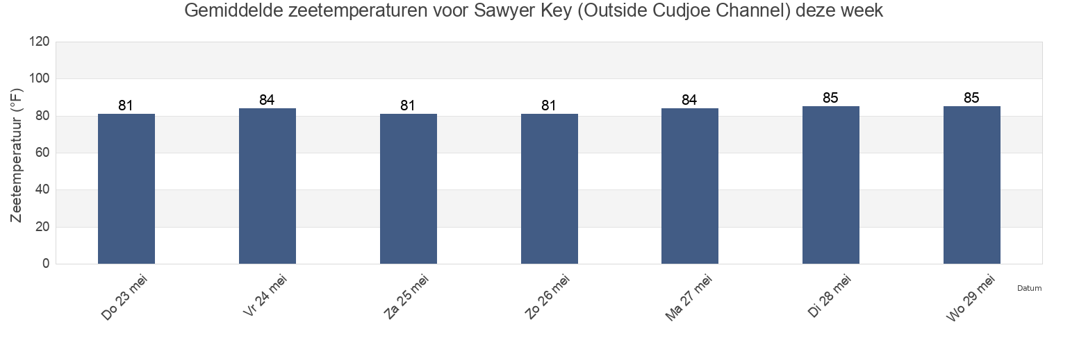 Gemiddelde zeetemperaturen voor Sawyer Key (Outside Cudjoe Channel), Monroe County, Florida, United States deze week