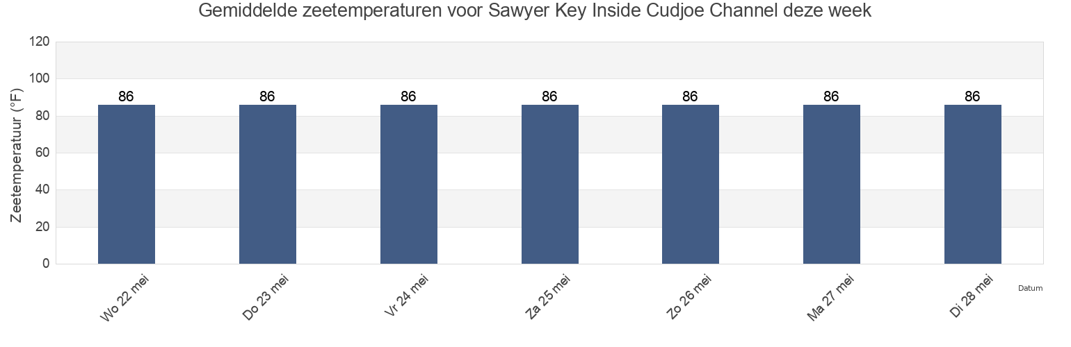 Gemiddelde zeetemperaturen voor Sawyer Key Inside Cudjoe Channel, Monroe County, Florida, United States deze week