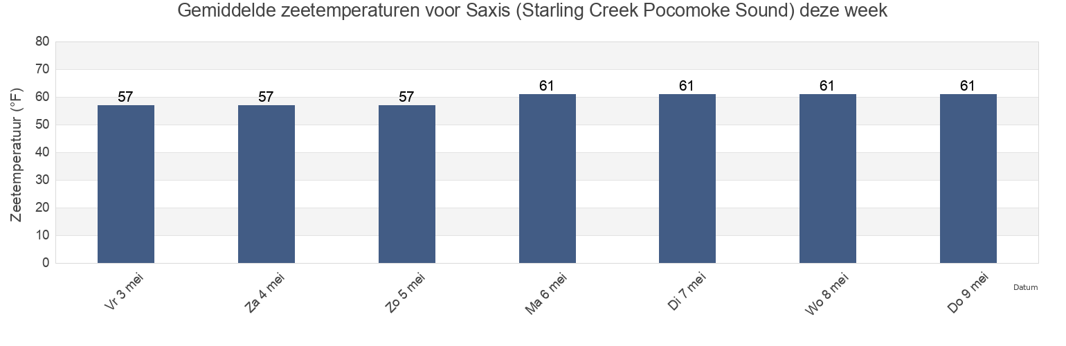Gemiddelde zeetemperaturen voor Saxis (Starling Creek Pocomoke Sound), Somerset County, Maryland, United States deze week