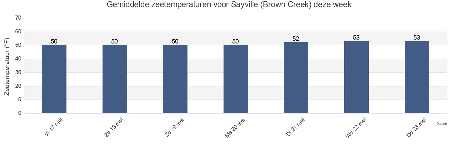 Gemiddelde zeetemperaturen voor Sayville (Brown Creek), Nassau County, New York, United States deze week