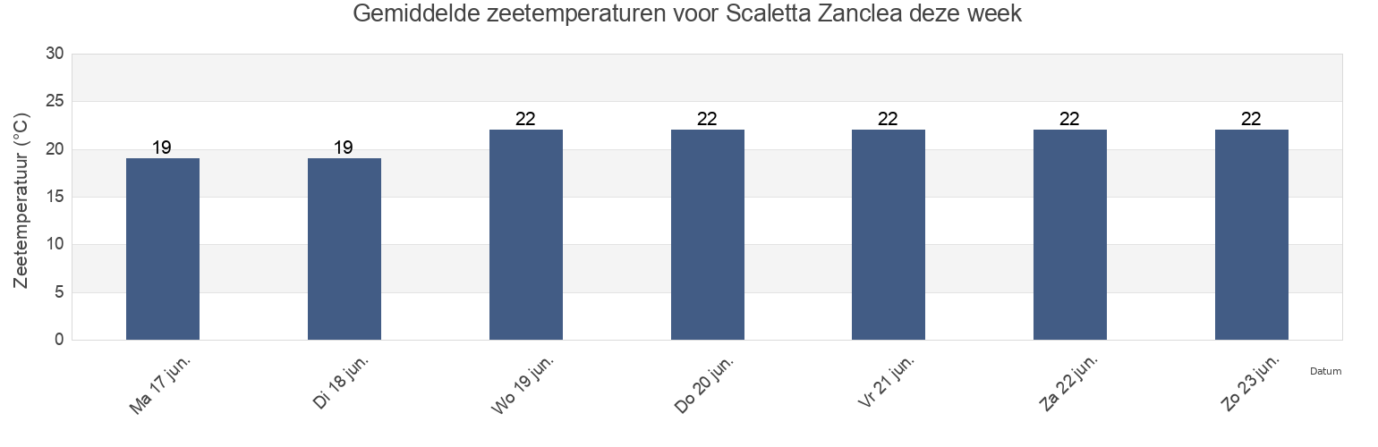 Gemiddelde zeetemperaturen voor Scaletta Zanclea, Messina, Sicily, Italy deze week
