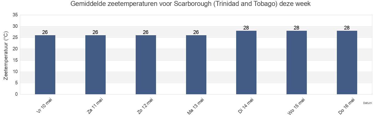 Gemiddelde zeetemperaturen voor Scarborough (Trinidad and Tobago), Saint George, Tobago, Trinidad and Tobago deze week