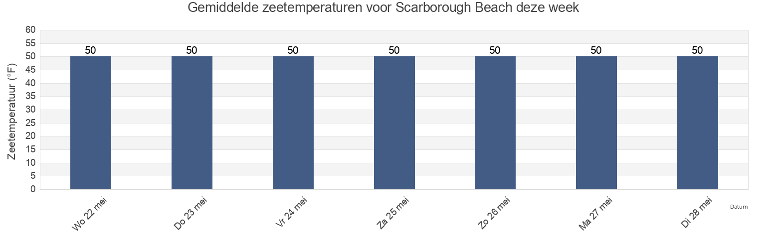 Gemiddelde zeetemperaturen voor Scarborough Beach, Cumberland County, Maine, United States deze week