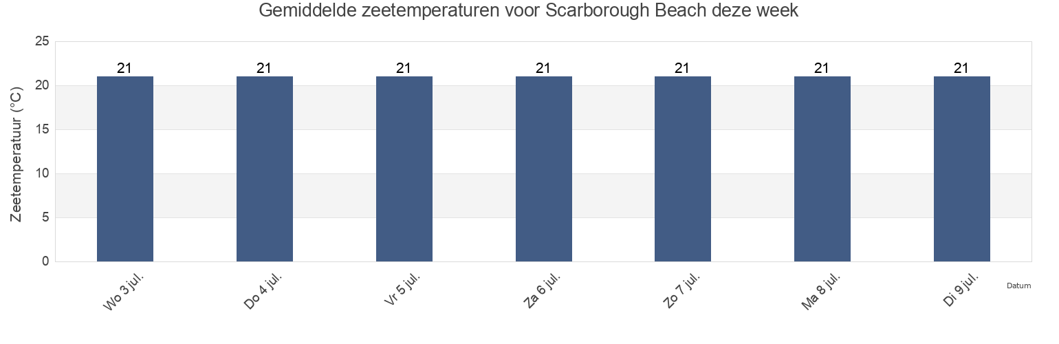 Gemiddelde zeetemperaturen voor Scarborough Beach, Stirling, Western Australia, Australia deze week
