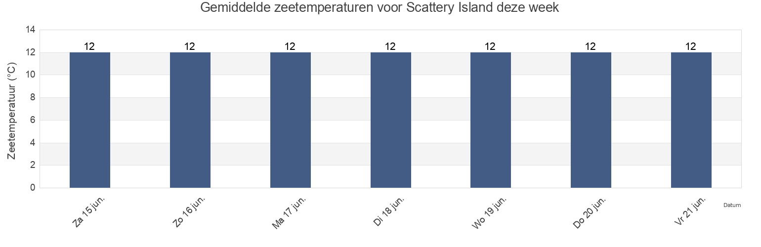 Gemiddelde zeetemperaturen voor Scattery Island, Clare, Munster, Ireland deze week