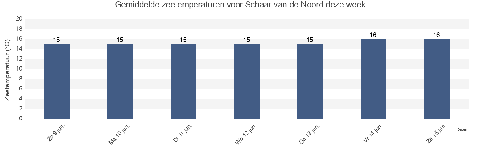 Gemiddelde zeetemperaturen voor Schaar van de Noord, Gemeente Reimerswaal, Zeeland, Netherlands deze week