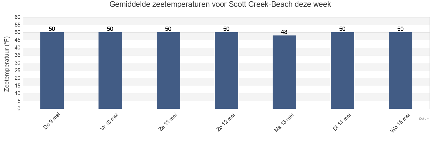 Gemiddelde zeetemperaturen voor Scott Creek-Beach, Santa Cruz County, California, United States deze week