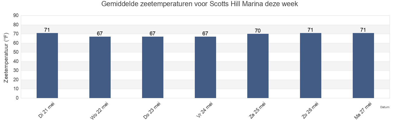 Gemiddelde zeetemperaturen voor Scotts Hill Marina, Pender County, North Carolina, United States deze week