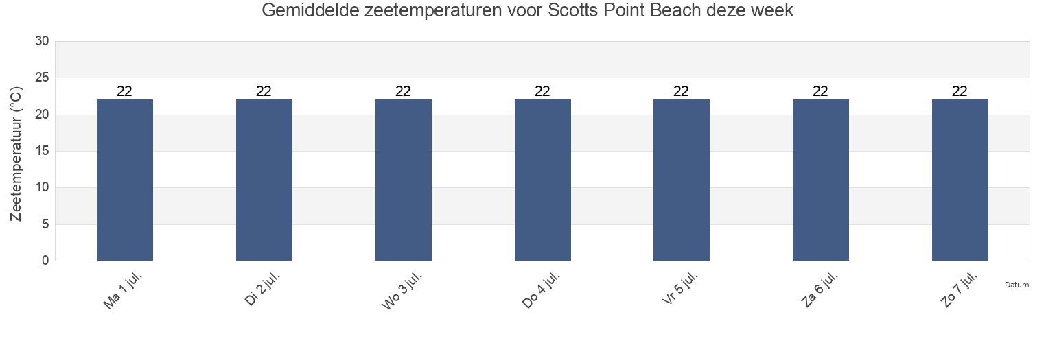 Gemiddelde zeetemperaturen voor Scotts Point Beach, Moreton Bay, Queensland, Australia deze week